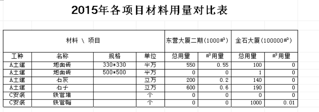 各項(xiàng)目材料用量對(duì)比